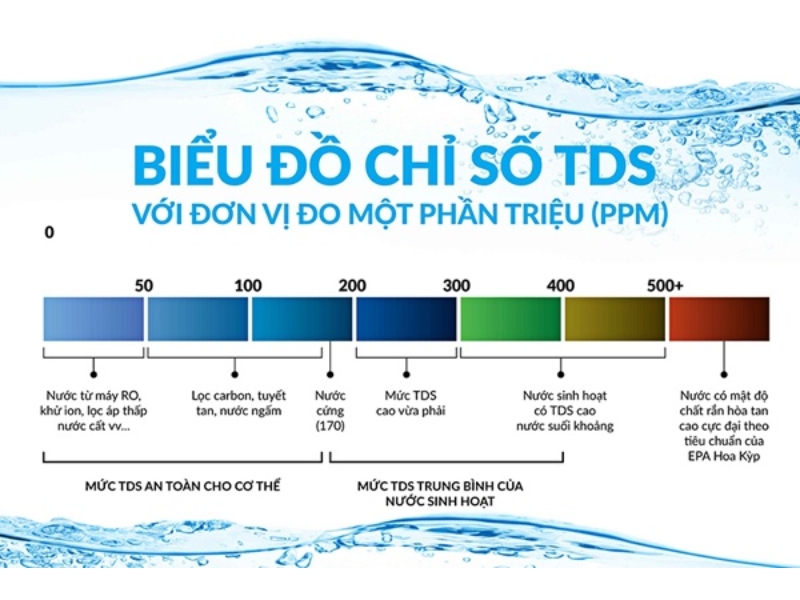 Biểu đồ chỉ số TDS trong nước khoáng