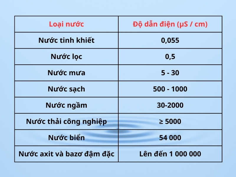 Bảng tổng hợp chỉ số dẫn điện của các loại nước