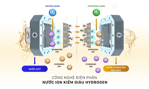 Nước kiềm hydrogen được tạo ra từ quá trình điện phân