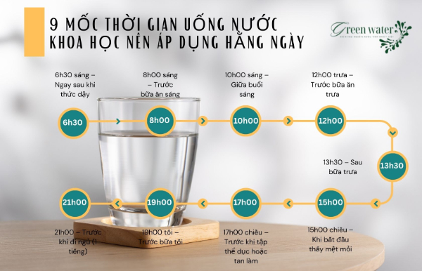 9 Mốc thời gian uống nước khoa học nên áp dụng hằng ngày