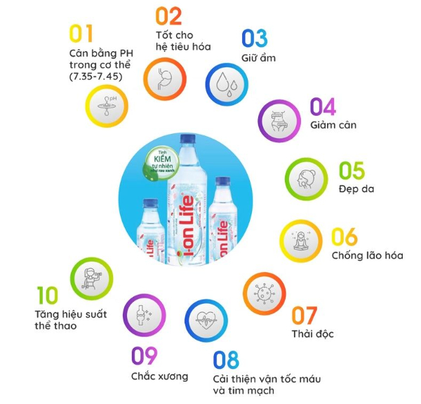 Nước ion kiềm mang lại nhiều lợi ích về sức khỏe