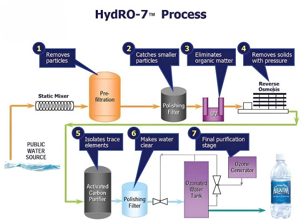 Nước Aquafina tinh khiết được sản xuất với công nghệ Hydro-7 độc quyền