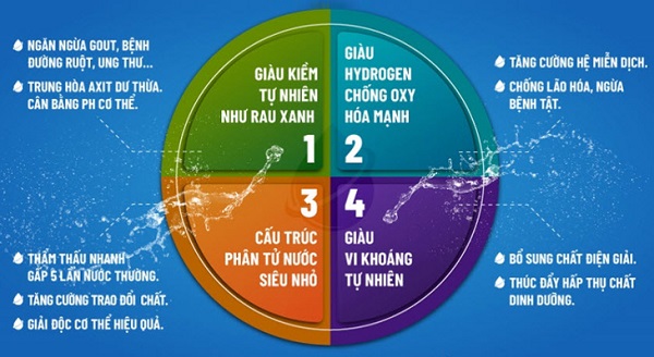 Lợi ích của nước ion kiềm